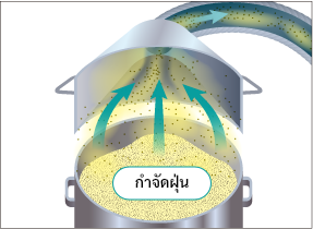 Dust collection function
