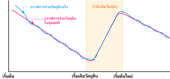 การควบคุมด้วยระบบฟีดแบ็ก